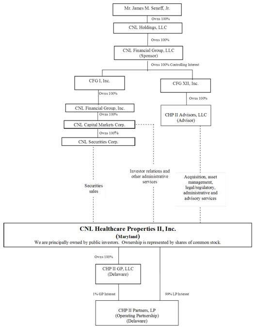 Chp Organizational Chart