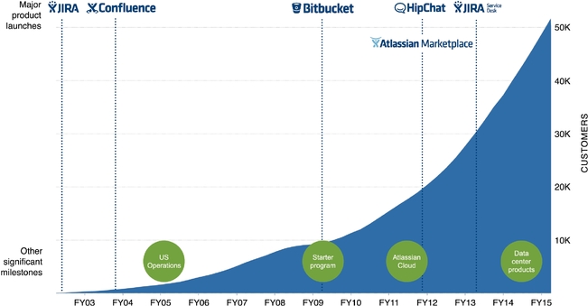 Atlassian Share Price Chart
