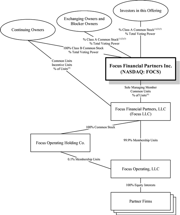 Ria Org Chart