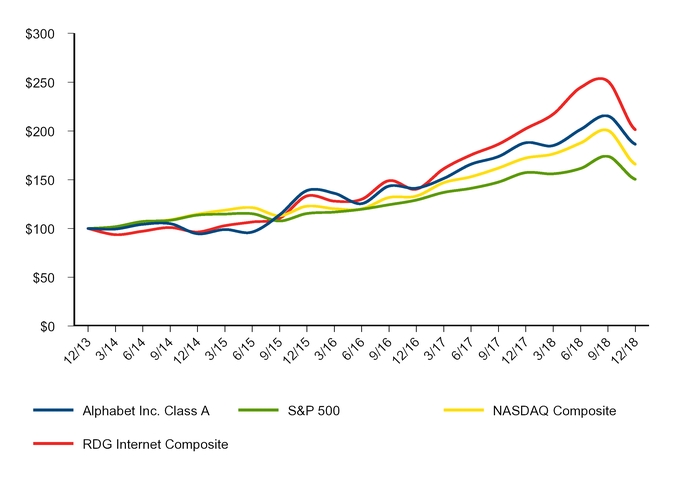 Google Growth Rate Chart