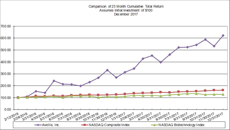 Avexis Stock Chart