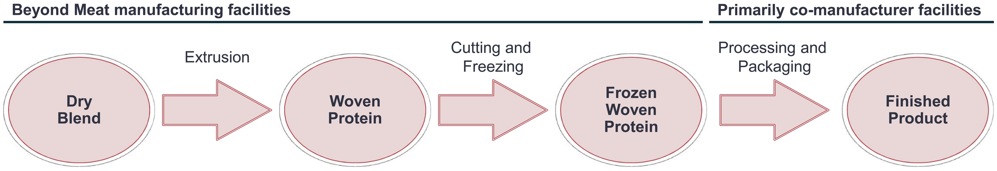 Meat Processing Chart