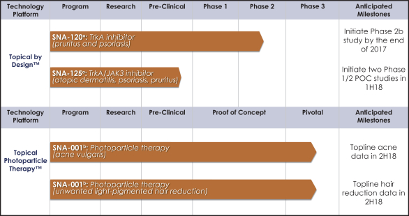 Tretinoin Strength Chart