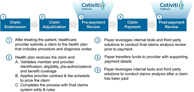 Claims Adjudication Process Flow Chart