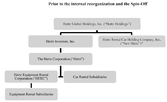 Hertz Organizational Chart