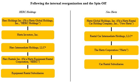 Hertz Organizational Chart