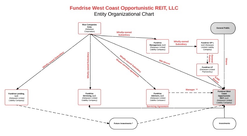 Sandag Org Chart