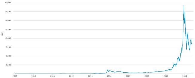 Bitcoin Value Chart Since 2009