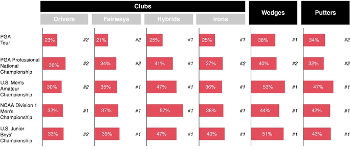 Titleist Iron Shaft Chart 2015