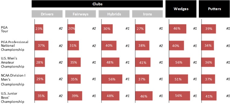 Titleist Club Adjustment Chart