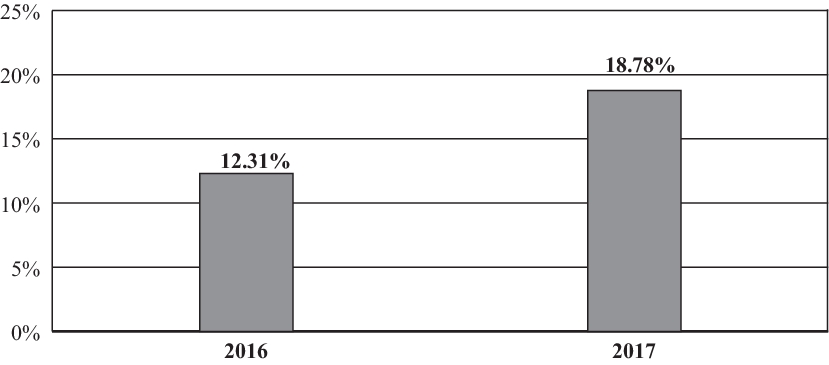 Ogig Etf Chart