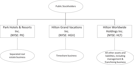 Hgv Stock Chart