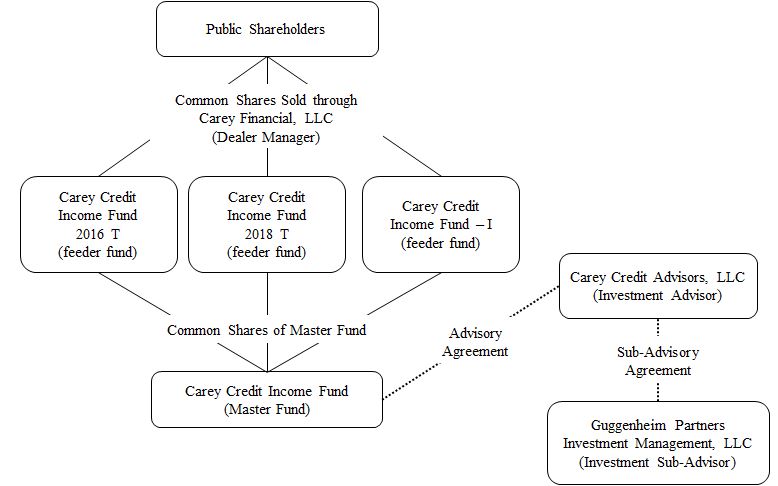 Master Feeder Structure Chart