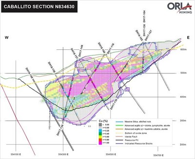 Figure 1: Caballito Cross-Section (see Figure 2 for regional location) (CNW Group|Orla Mining Ltd.)