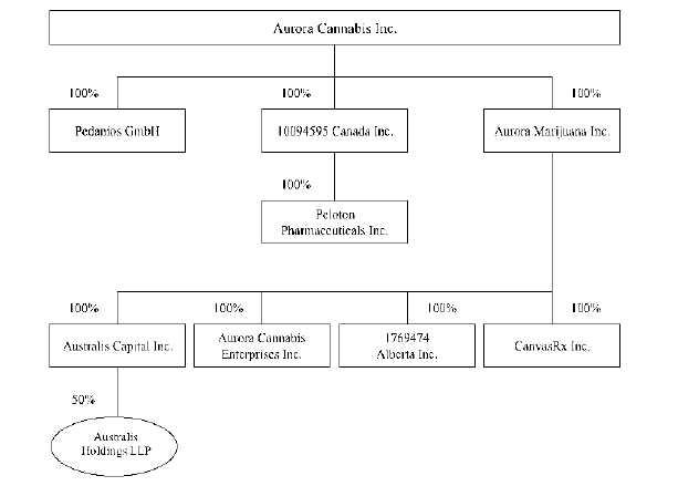 Aurora Canada Stock Chart