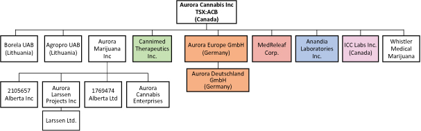 Aurora Chart