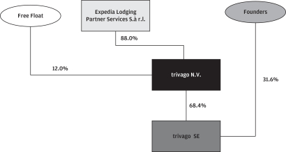 Expedia Org Chart