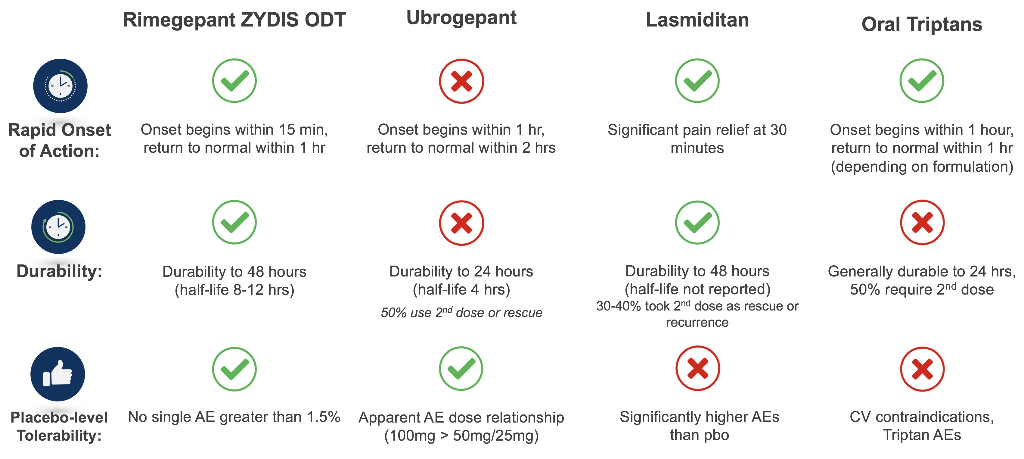 Triptans Comparison Chart