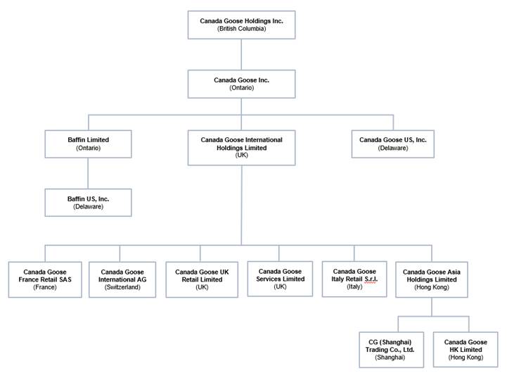 Canada Goose Stock Price Chart