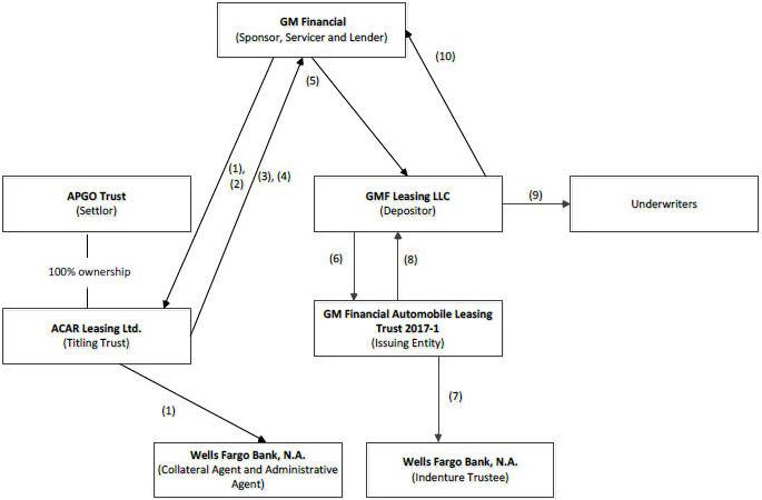 Gm Card Allowance Chart