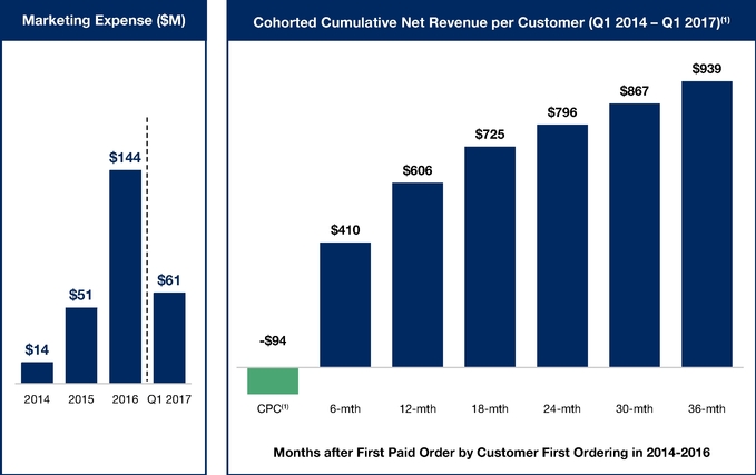 Blue Apron Stock Chart