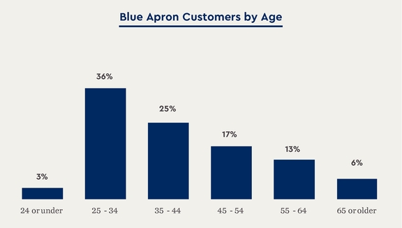 Blue Apron Stock Chart