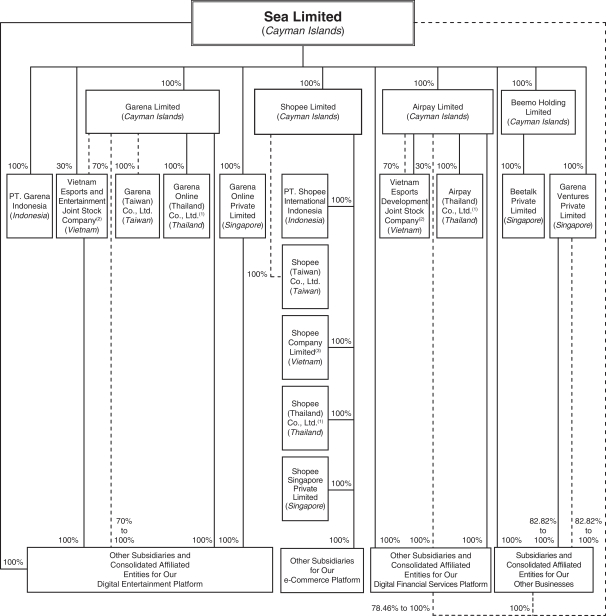 Riot Games Organizational Chart