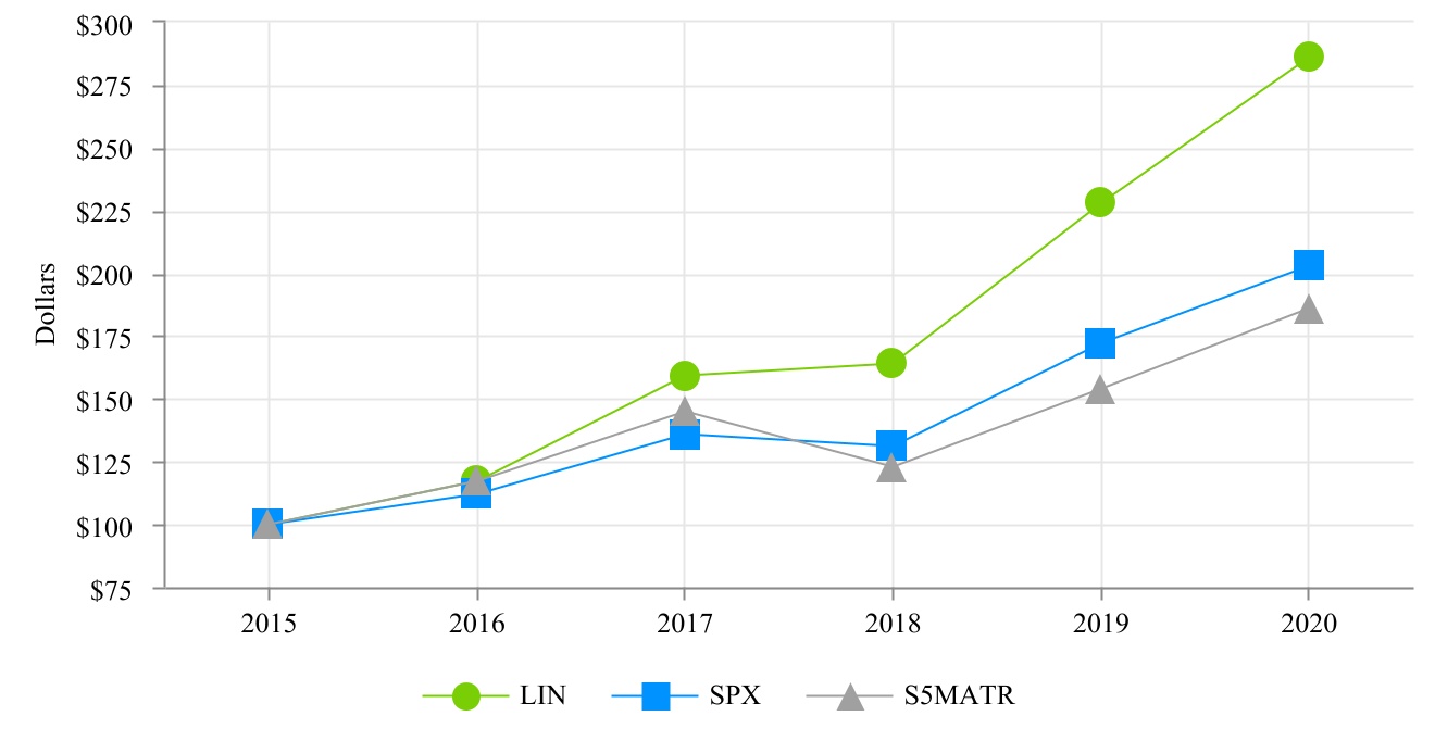 https://www.sec.gov/Archives/edgar/data/1707925/000162828021003574/lin-20201231_g1.jpg