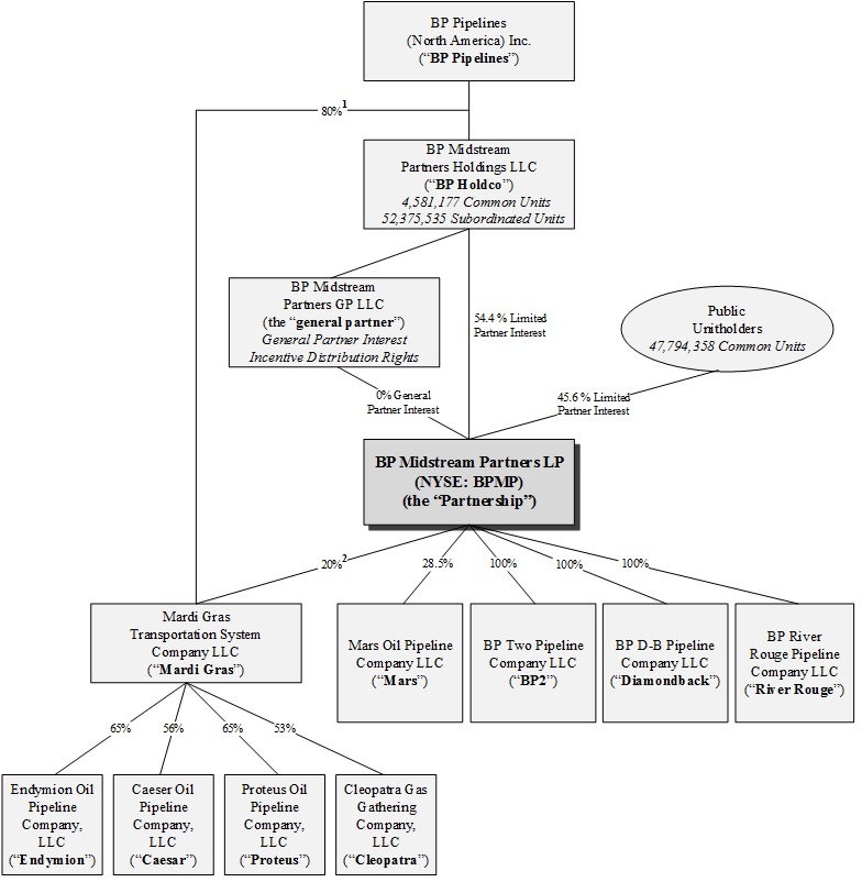 Bp Corporate Structure Chart