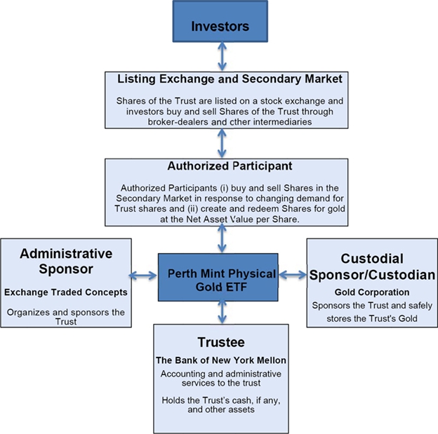 Perth Insurance Risk Point Chart