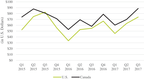 Texas Pawnshop Rate Chart 2016