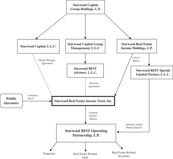 Starwood Organizational Chart