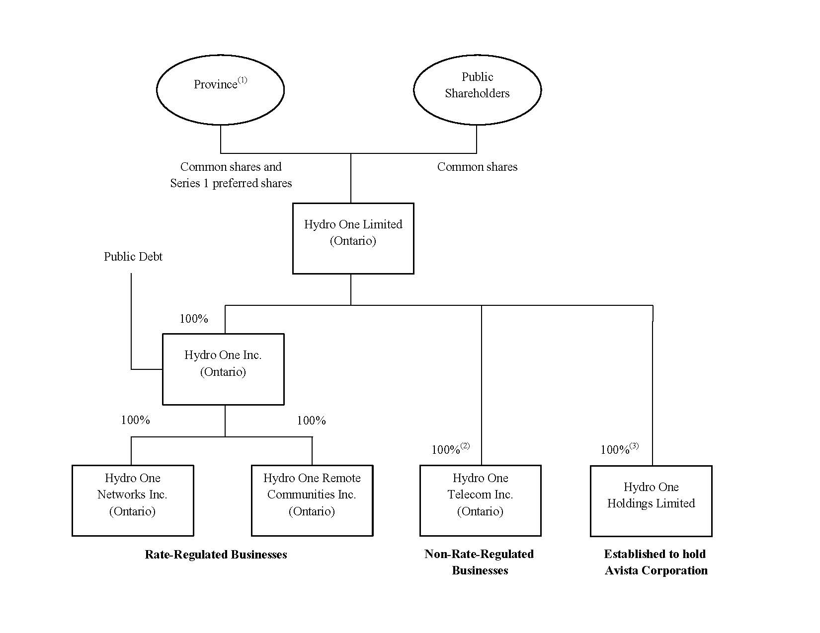 Ontario Leadership Framework Chart