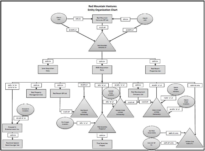 Vail Resorts Organizational Chart