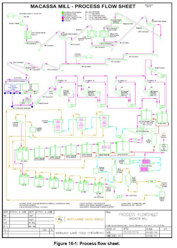 Oakes Test Flow Chart