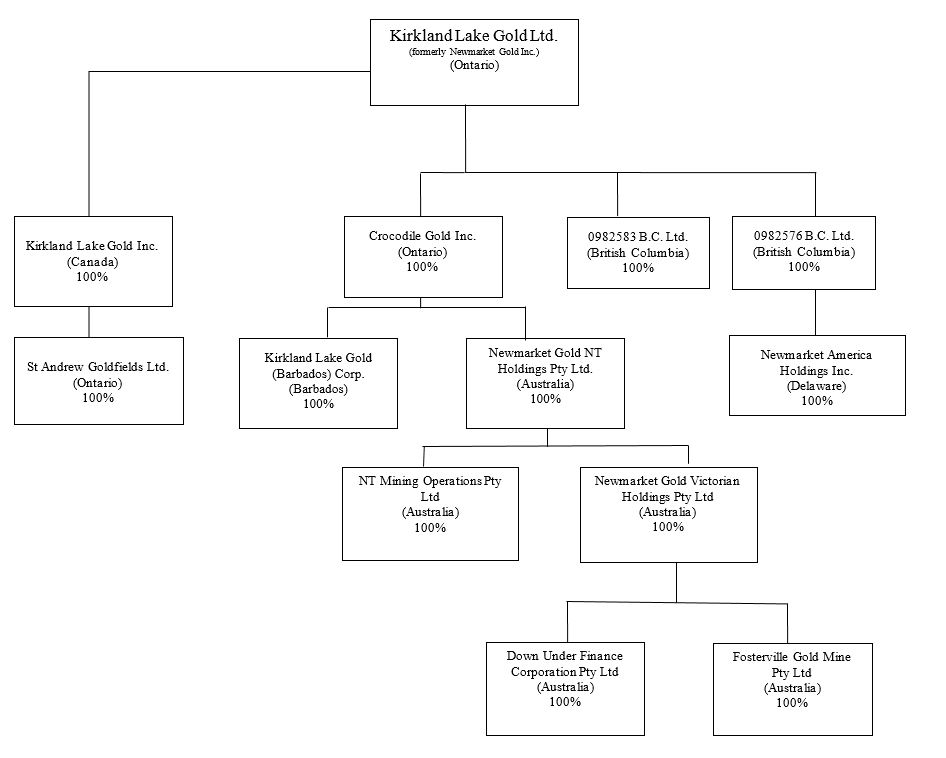 C Corporation Structure Chart