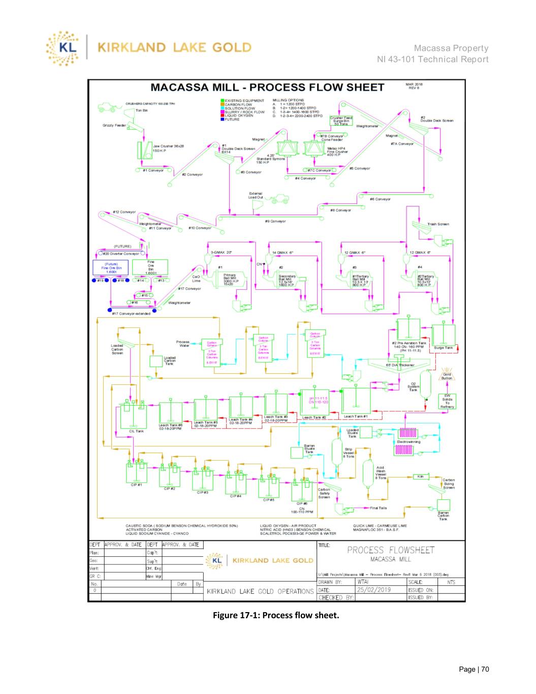 Oakes Test Flow Chart