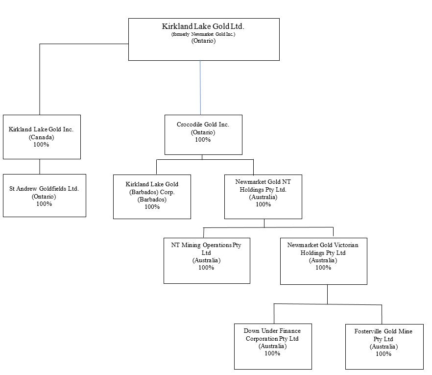 Mcgill Airflow Chart