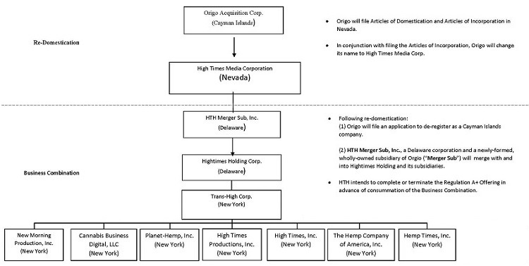 Regulation D Exemption Chart