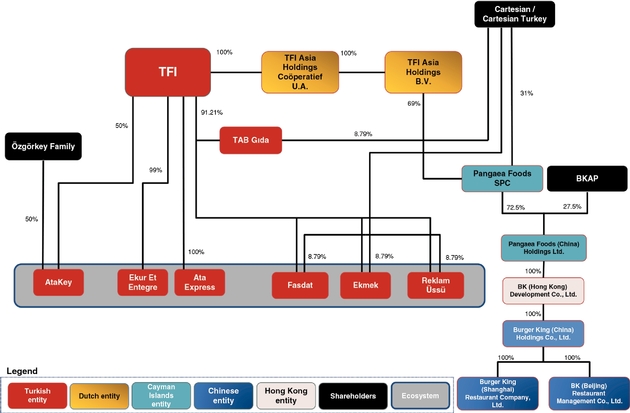 Burger King Organizational Structure Chart