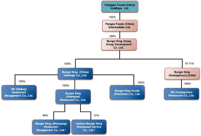 Burger King Organizational Structure Chart