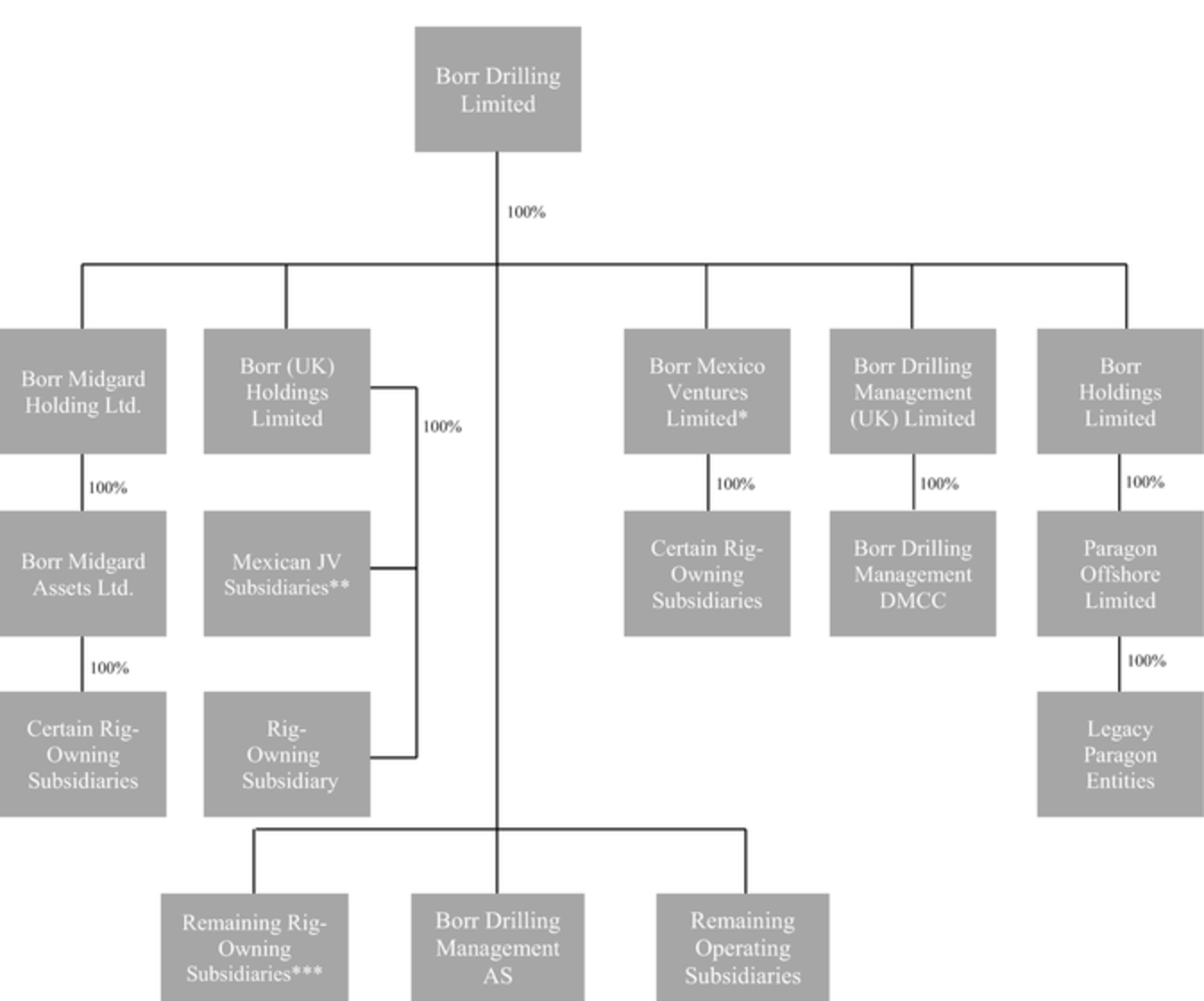 Drilling Rig Crew Organization Chart