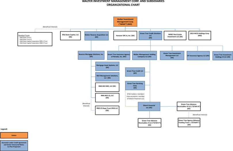 Ftc Organizational Chart