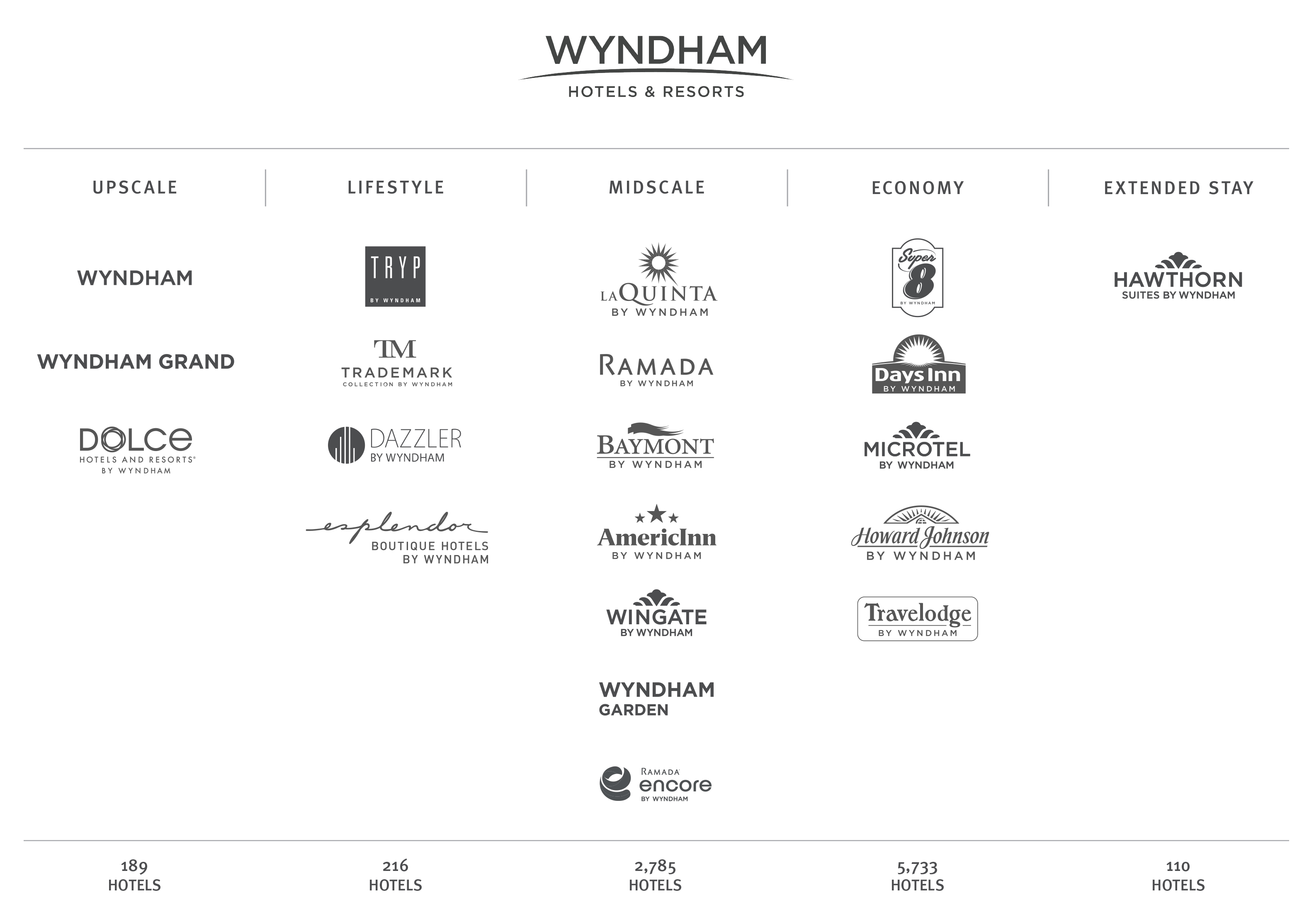 Wyndham Hotel Points Chart