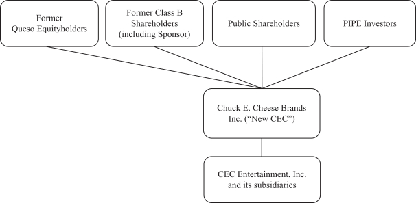 Cec Entertainment Stock Chart