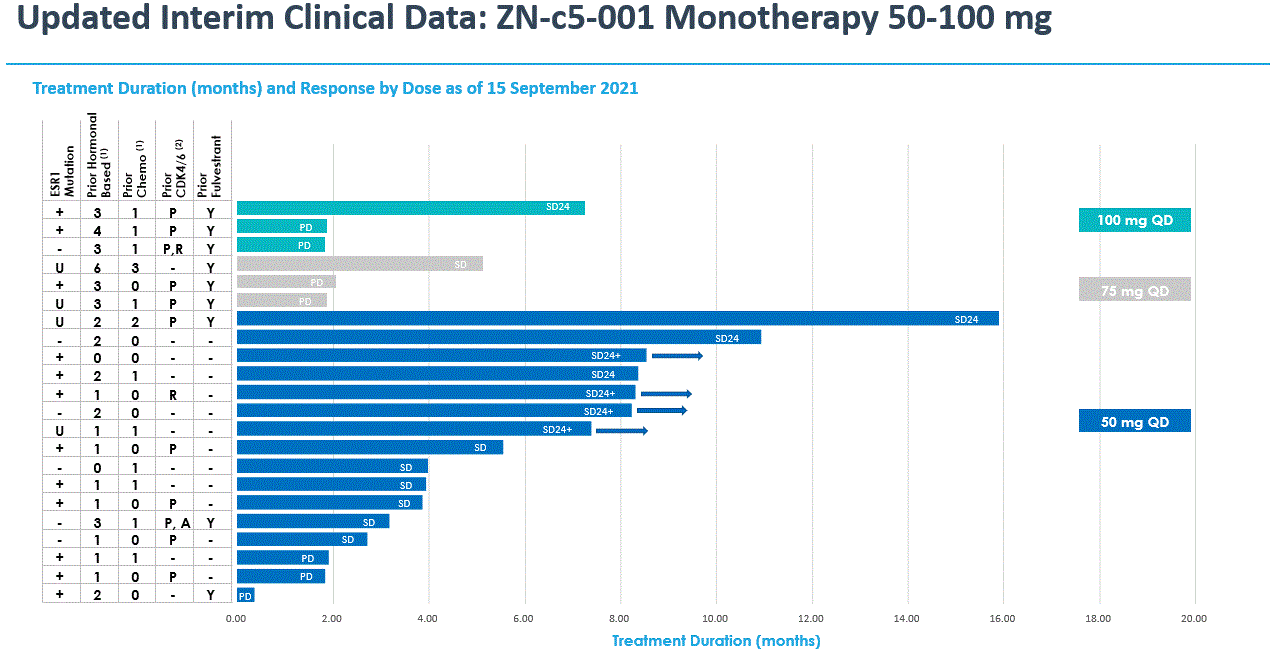 https://www.sec.gov/Archives/edgar/data/1725160/000172516022000053/zntl-20211231_g20.gif