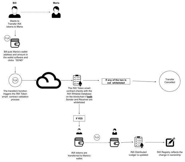 What is Ethereum? Getting to Know Smart Contracts - INX One Platform