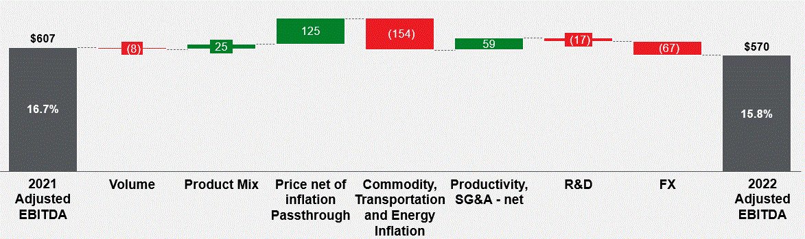 adjebitda2022vs2021graph003a.gif