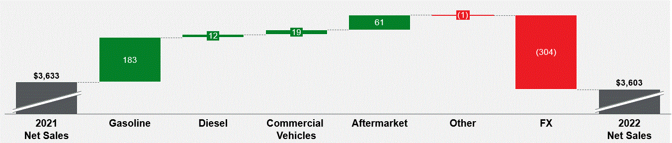 revenue2022vs2021graph003a.gif