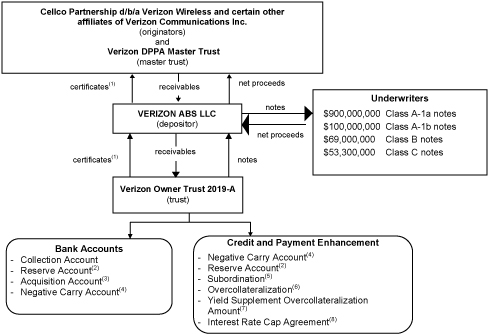 Verizon Wireless Early Termination Fee Chart